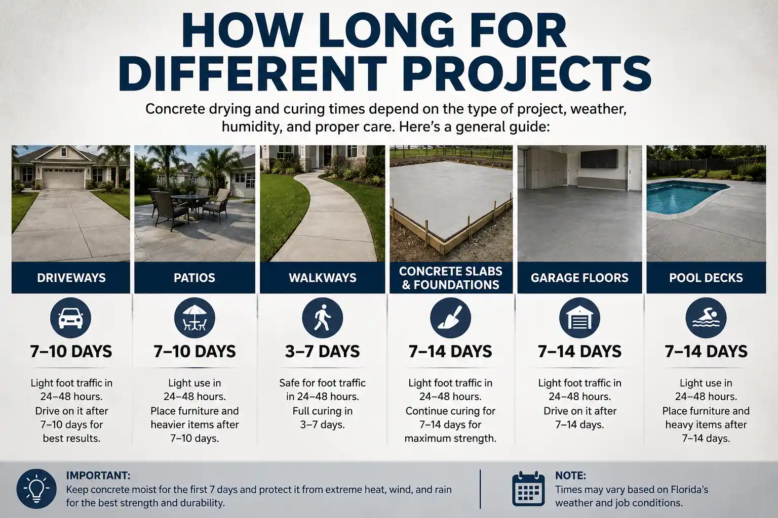 Infographic showing concrete drying times for driveways, patios, walkways, slabs, garage floors, and pool decks.